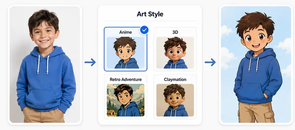 A diagram showing a real photo transformed into custom illustrated characters in different art styles